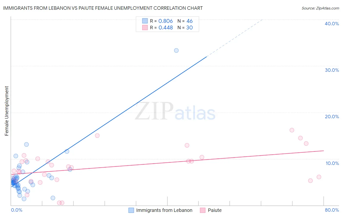 Immigrants from Lebanon vs Paiute Female Unemployment