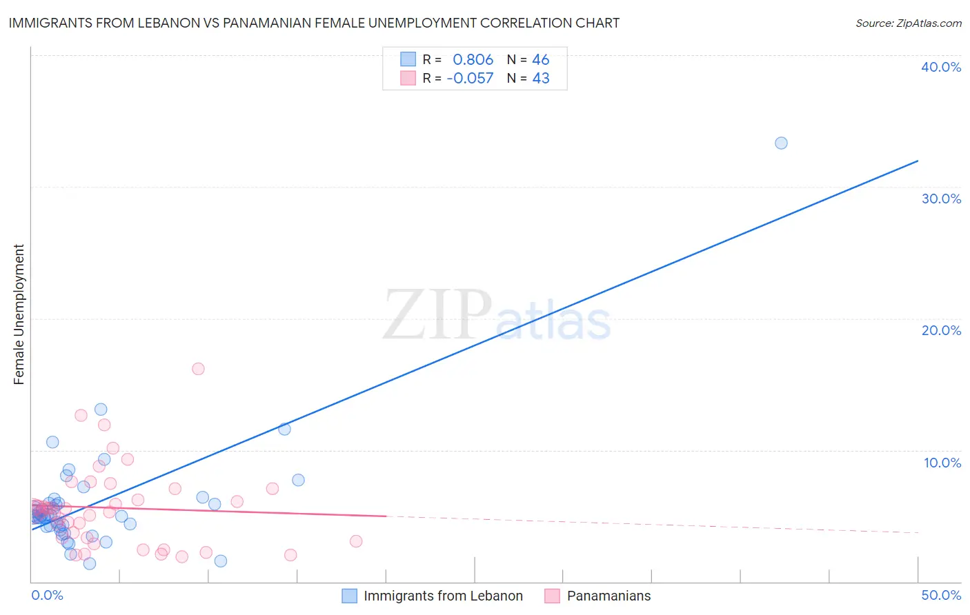 Immigrants from Lebanon vs Panamanian Female Unemployment