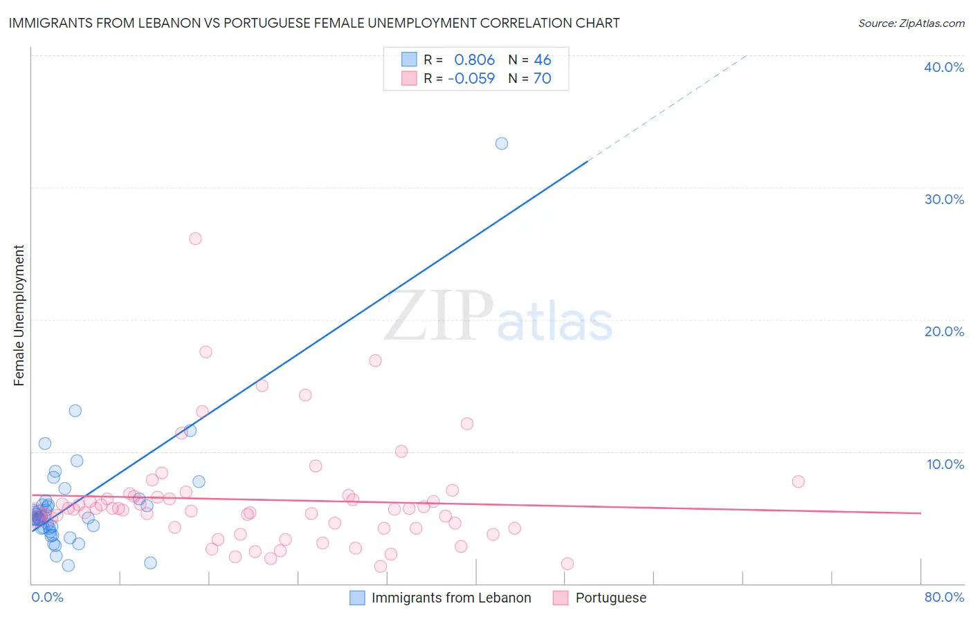 Immigrants from Lebanon vs Portuguese Female Unemployment