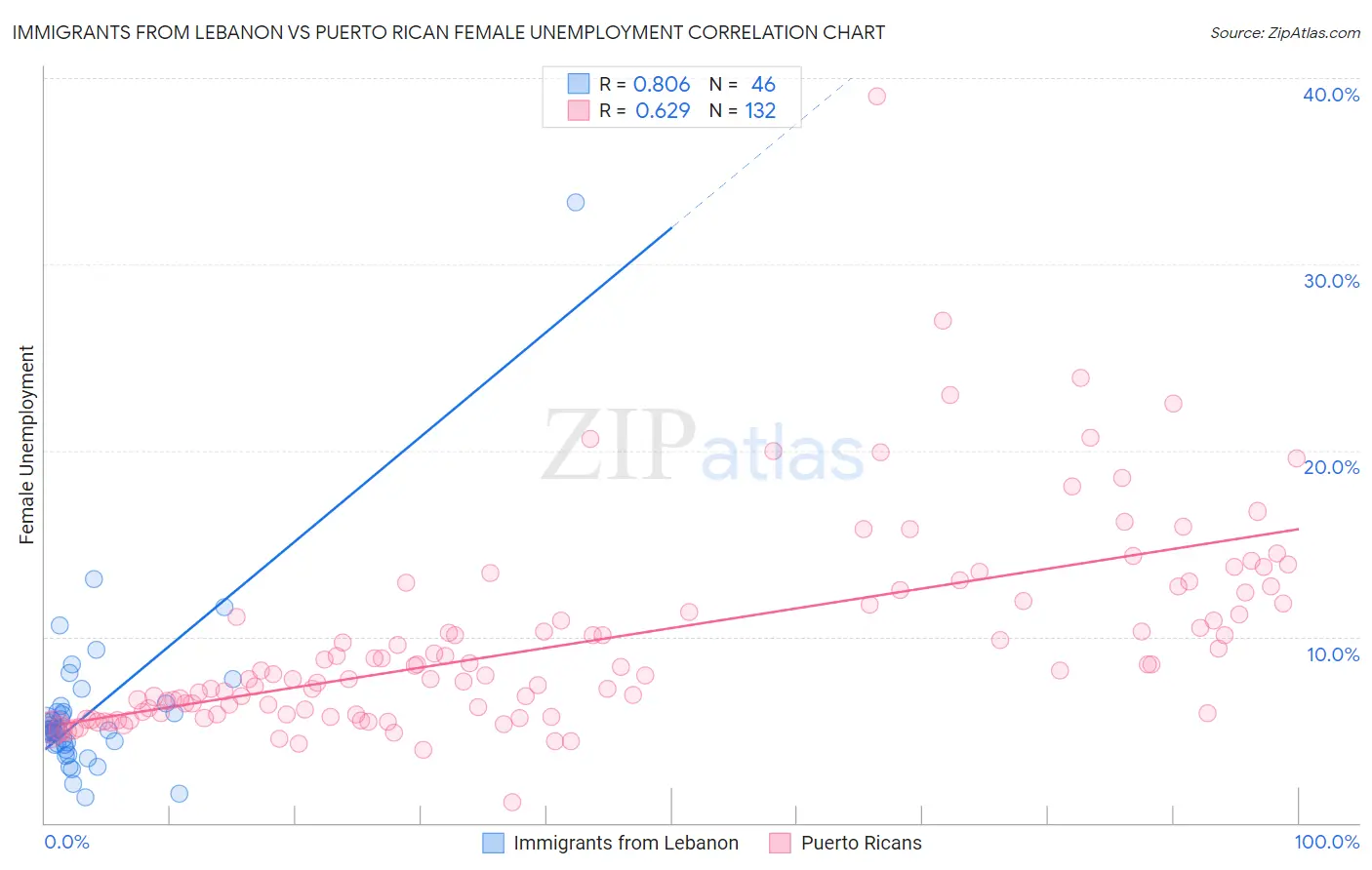 Immigrants from Lebanon vs Puerto Rican Female Unemployment