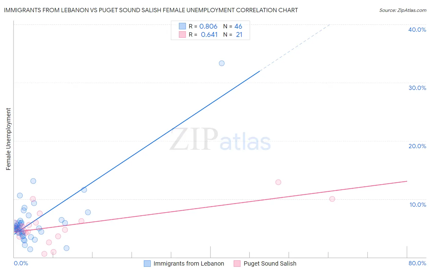 Immigrants from Lebanon vs Puget Sound Salish Female Unemployment