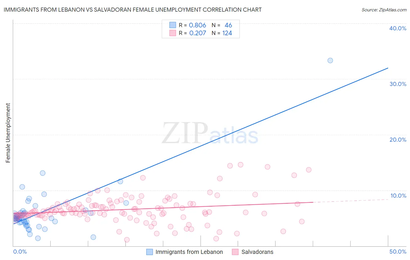 Immigrants from Lebanon vs Salvadoran Female Unemployment