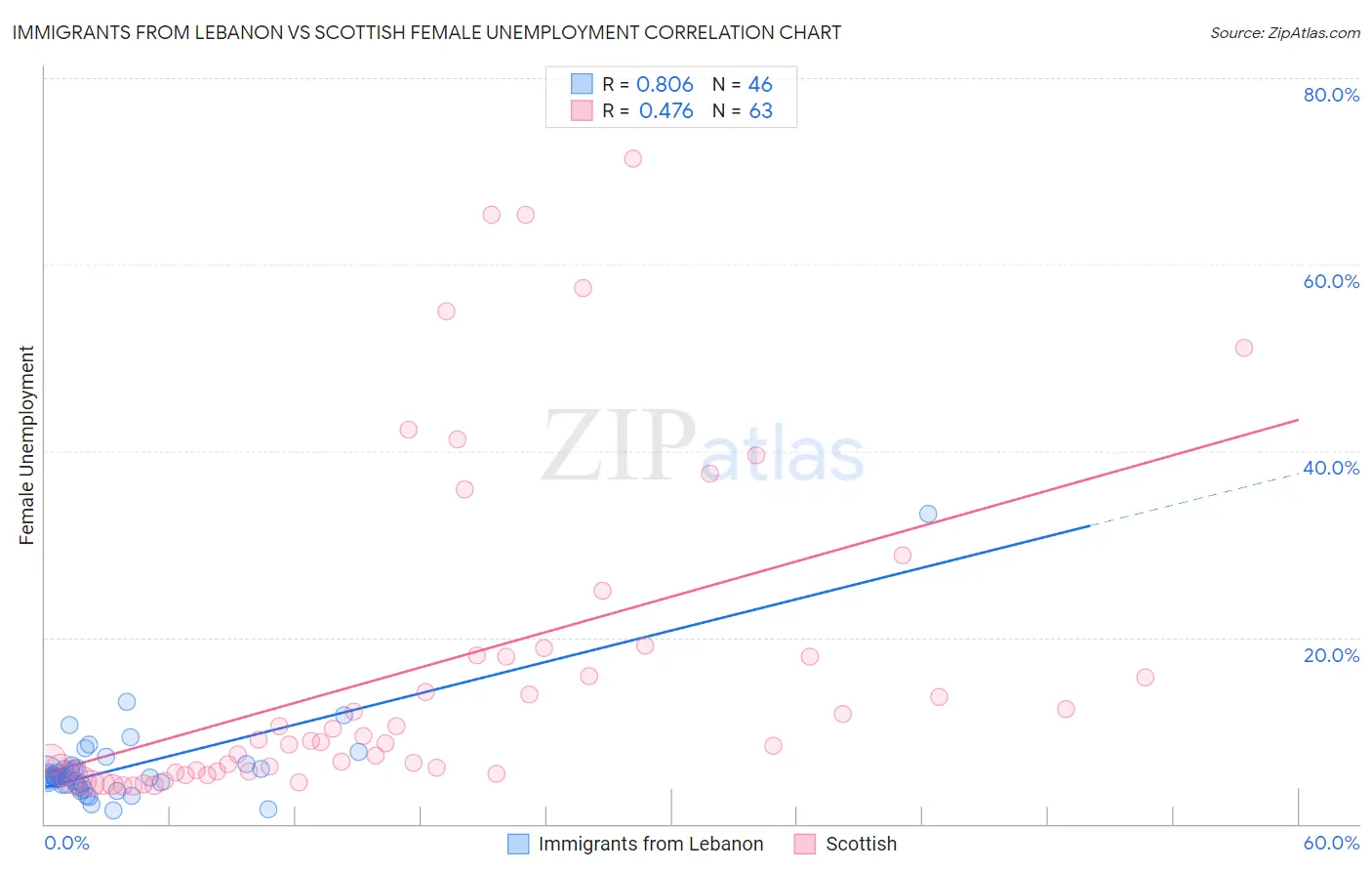 Immigrants from Lebanon vs Scottish Female Unemployment