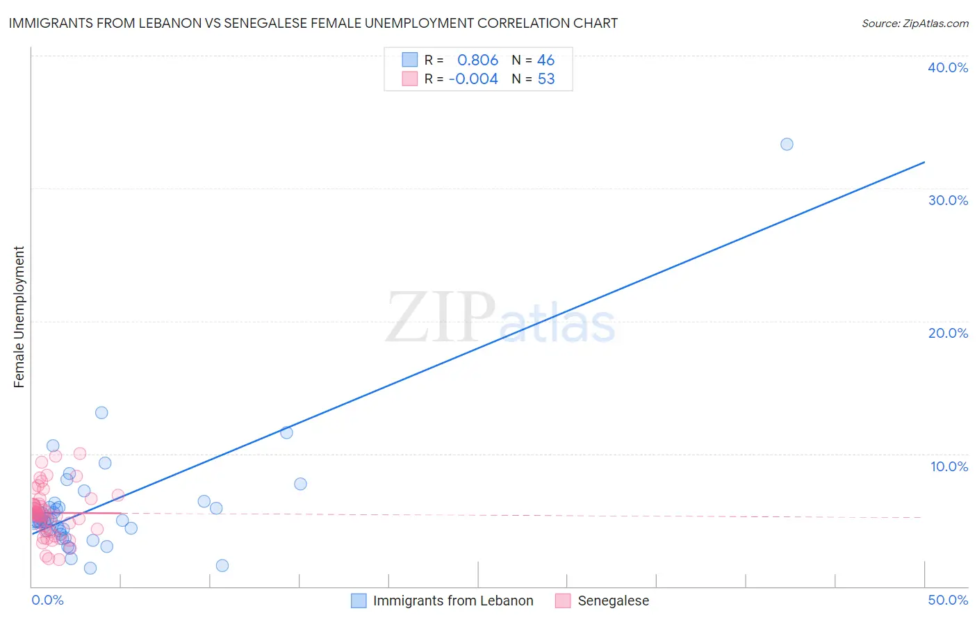Immigrants from Lebanon vs Senegalese Female Unemployment