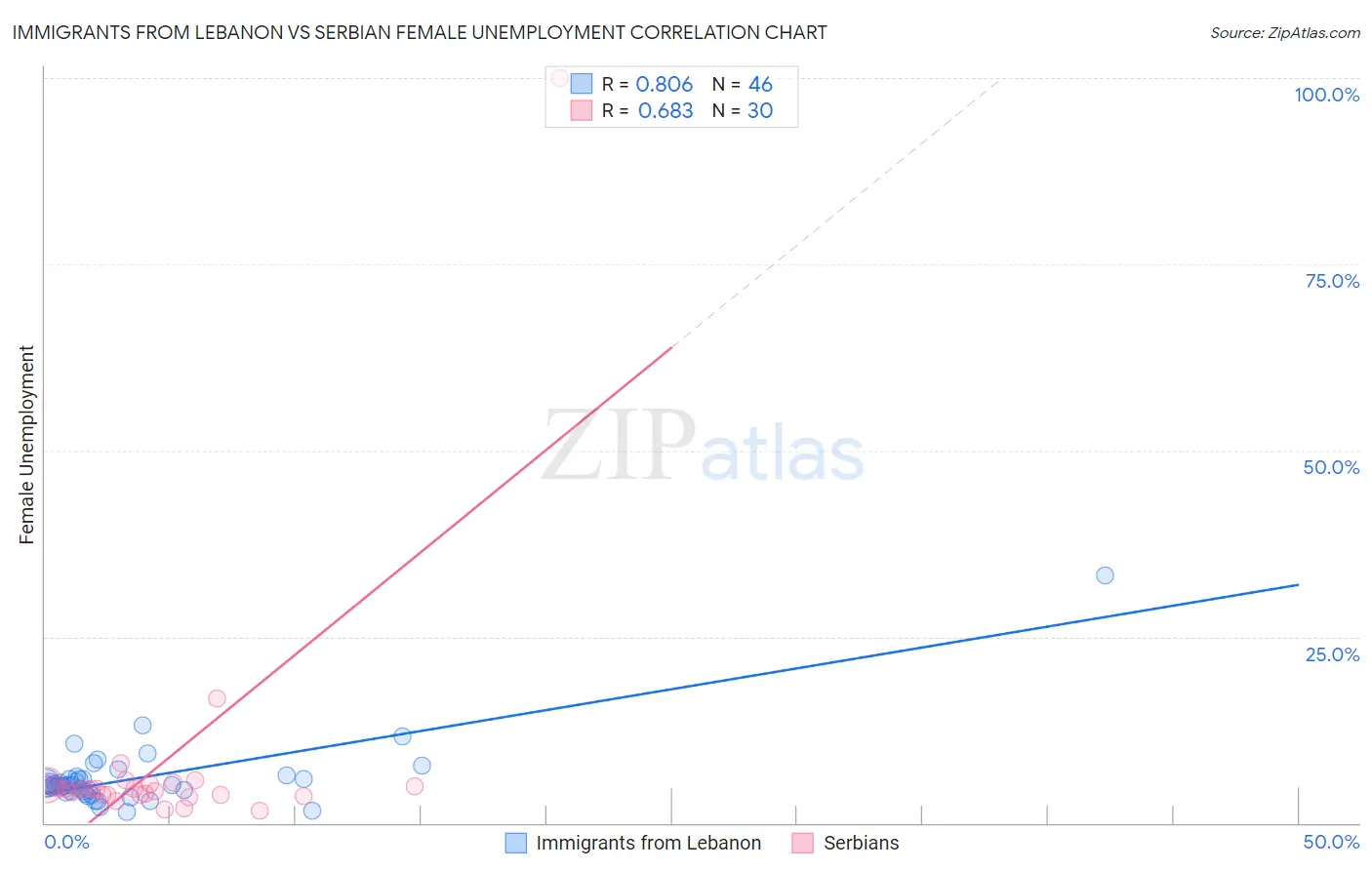 Immigrants from Lebanon vs Serbian Female Unemployment