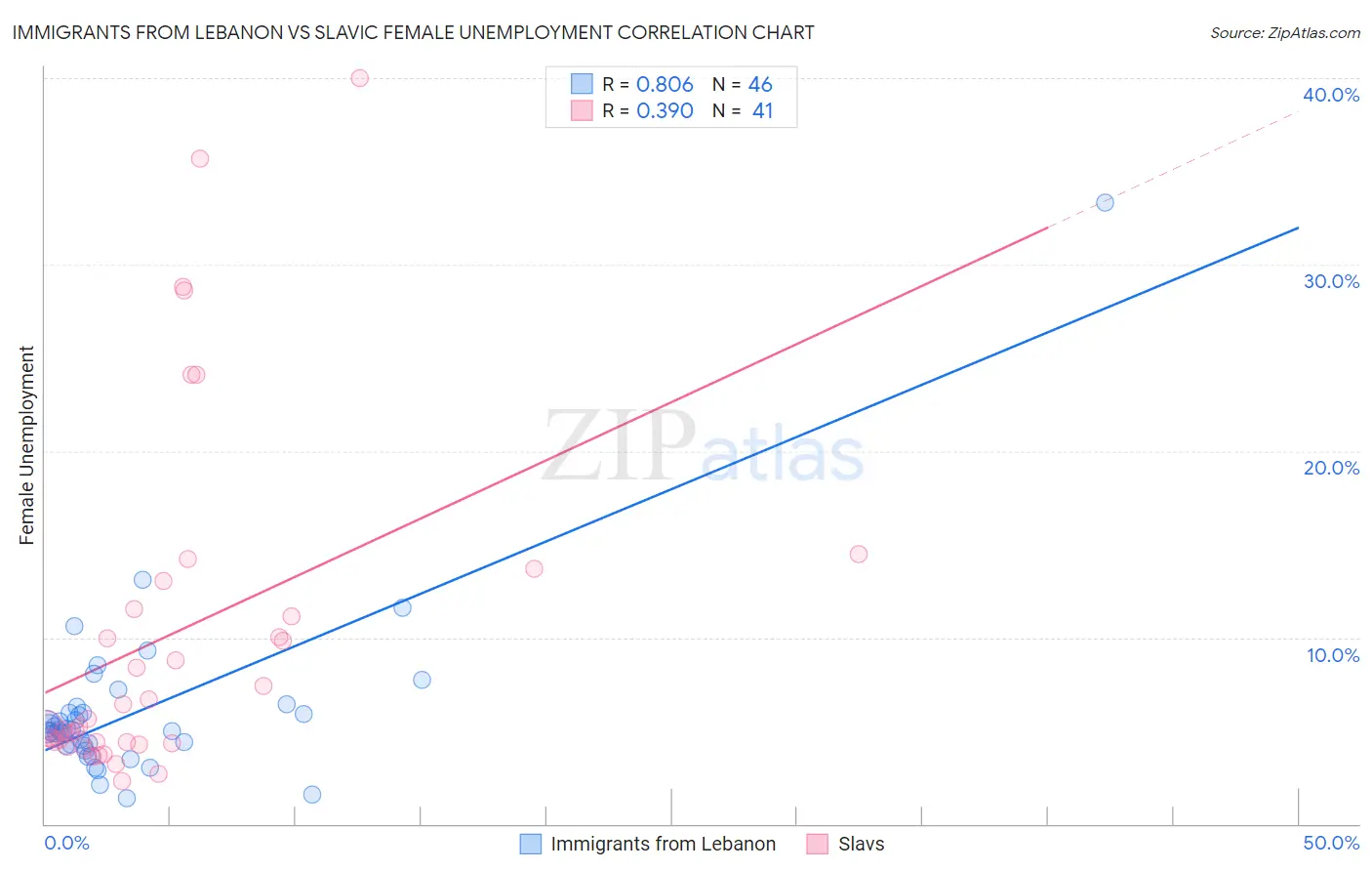 Immigrants from Lebanon vs Slavic Female Unemployment