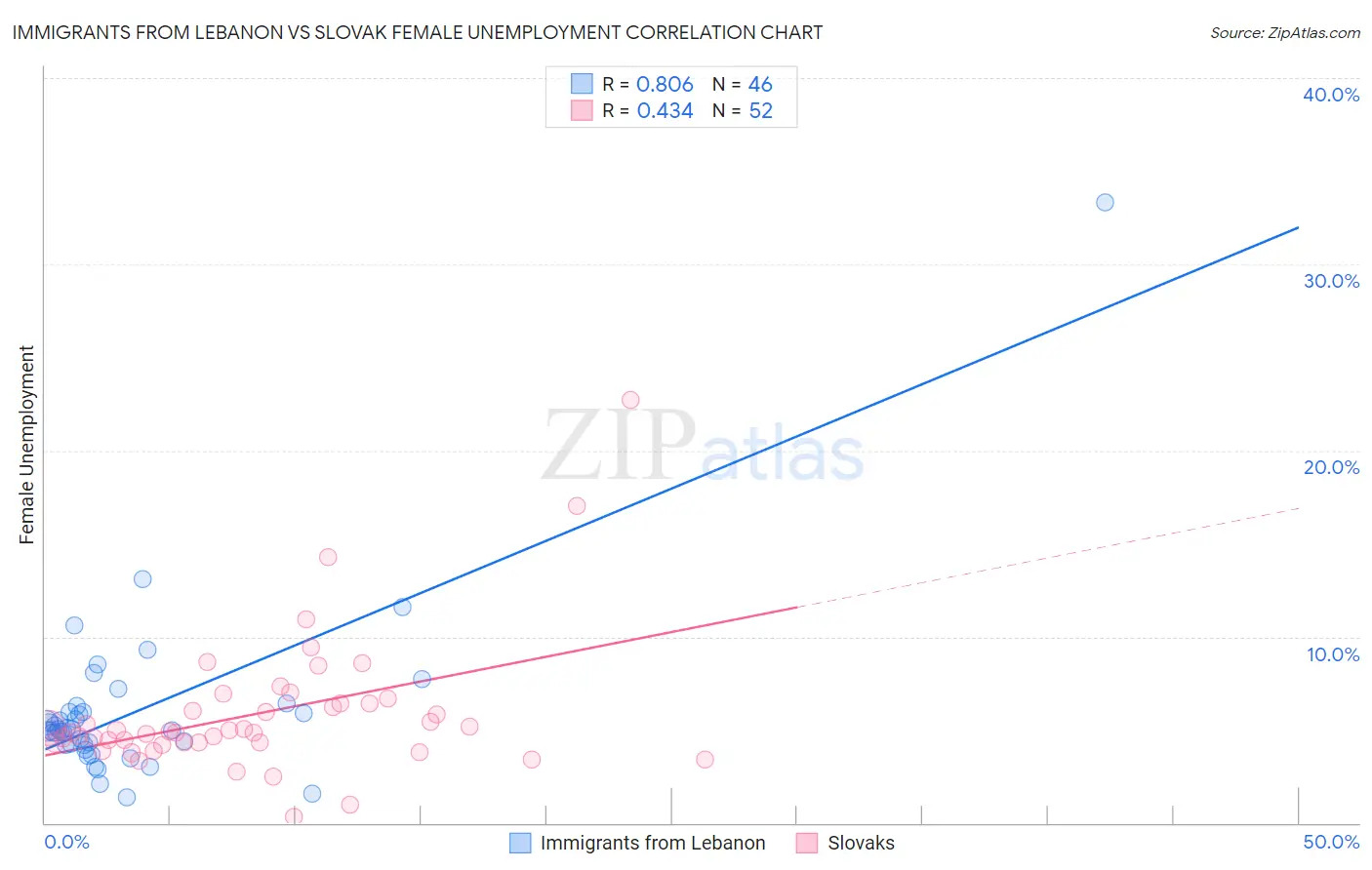 Immigrants from Lebanon vs Slovak Female Unemployment