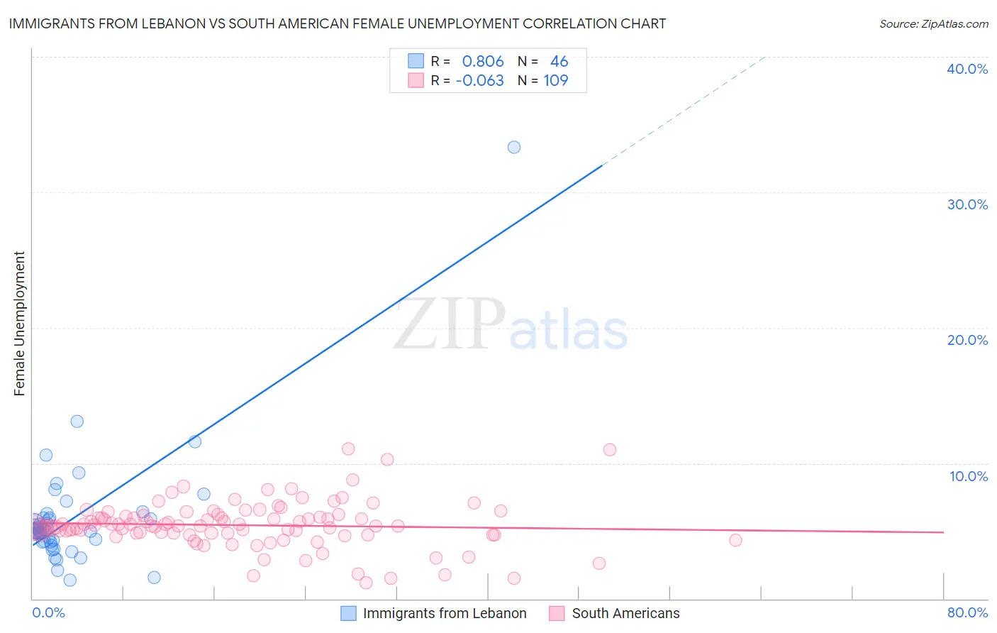 Immigrants from Lebanon vs South American Female Unemployment