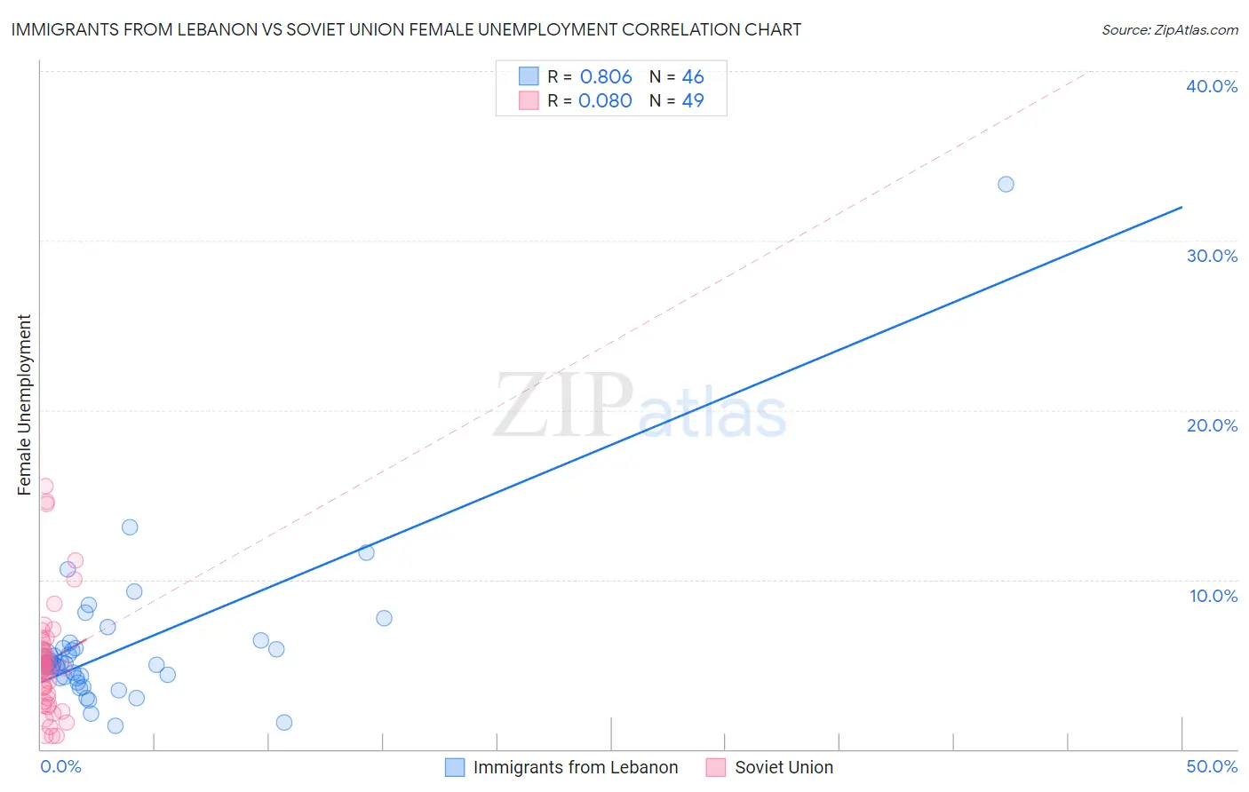 Immigrants from Lebanon vs Soviet Union Female Unemployment