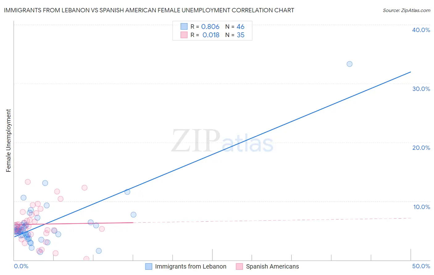 Immigrants from Lebanon vs Spanish American Female Unemployment