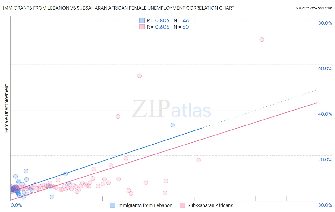 Immigrants from Lebanon vs Subsaharan African Female Unemployment