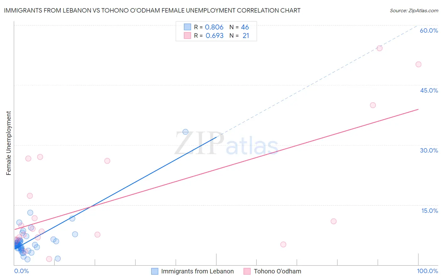 Immigrants from Lebanon vs Tohono O'odham Female Unemployment