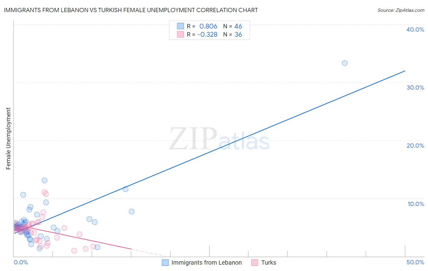Immigrants from Lebanon vs Turkish Female Unemployment