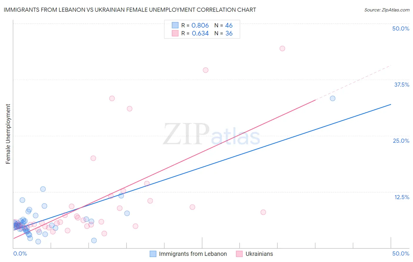 Immigrants from Lebanon vs Ukrainian Female Unemployment