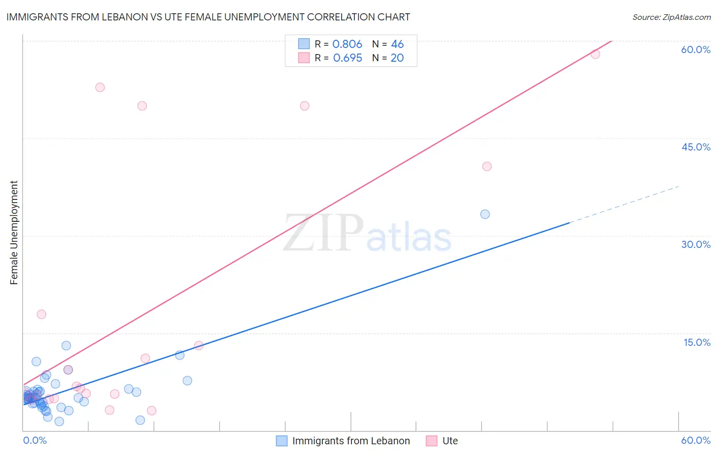 Immigrants from Lebanon vs Ute Female Unemployment