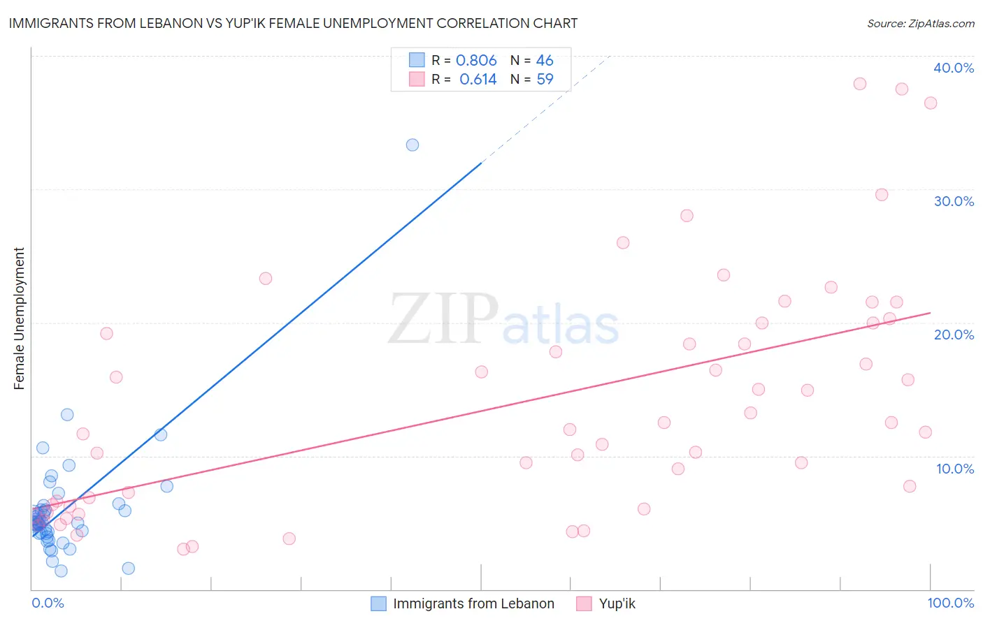 Immigrants from Lebanon vs Yup'ik Female Unemployment