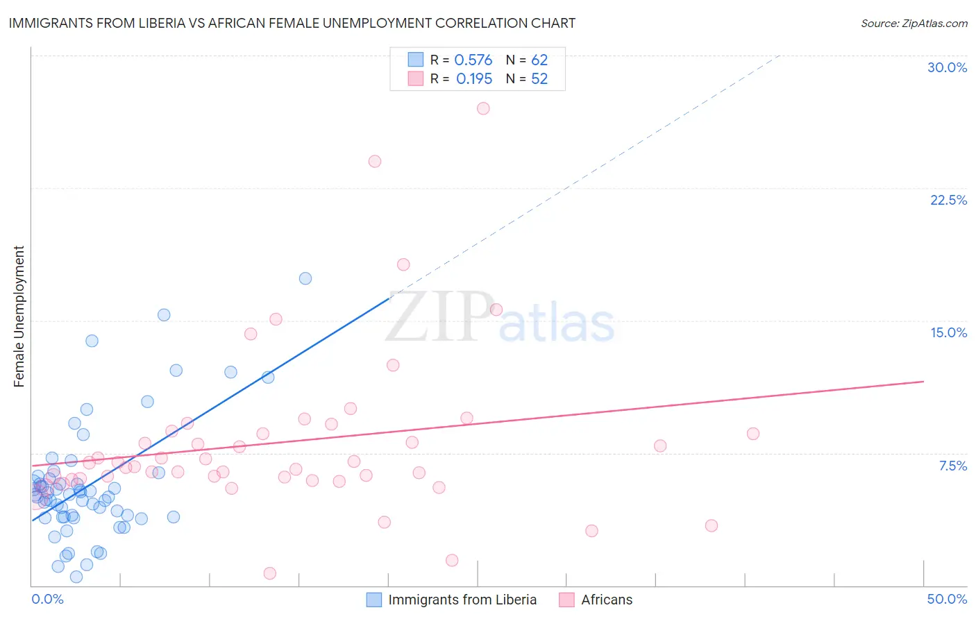 Immigrants from Liberia vs African Female Unemployment