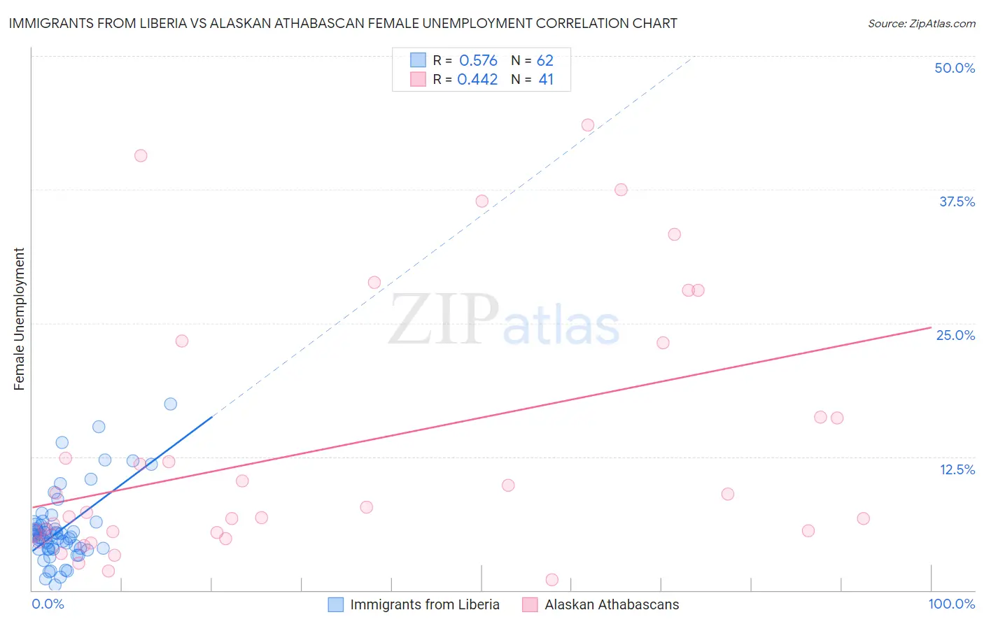 Immigrants from Liberia vs Alaskan Athabascan Female Unemployment