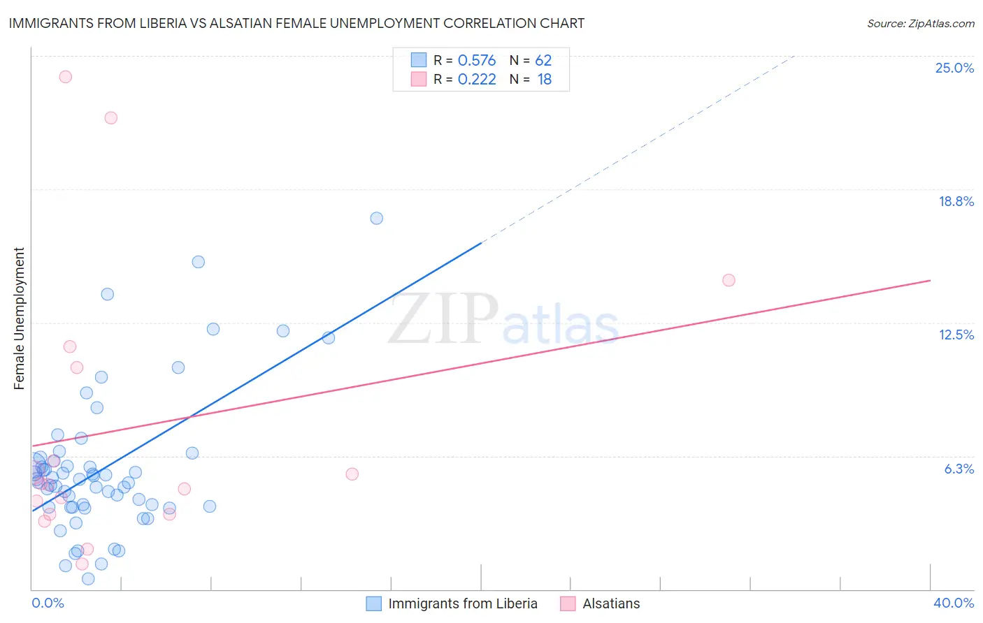 Immigrants from Liberia vs Alsatian Female Unemployment