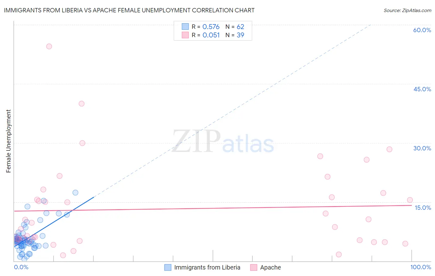 Immigrants from Liberia vs Apache Female Unemployment