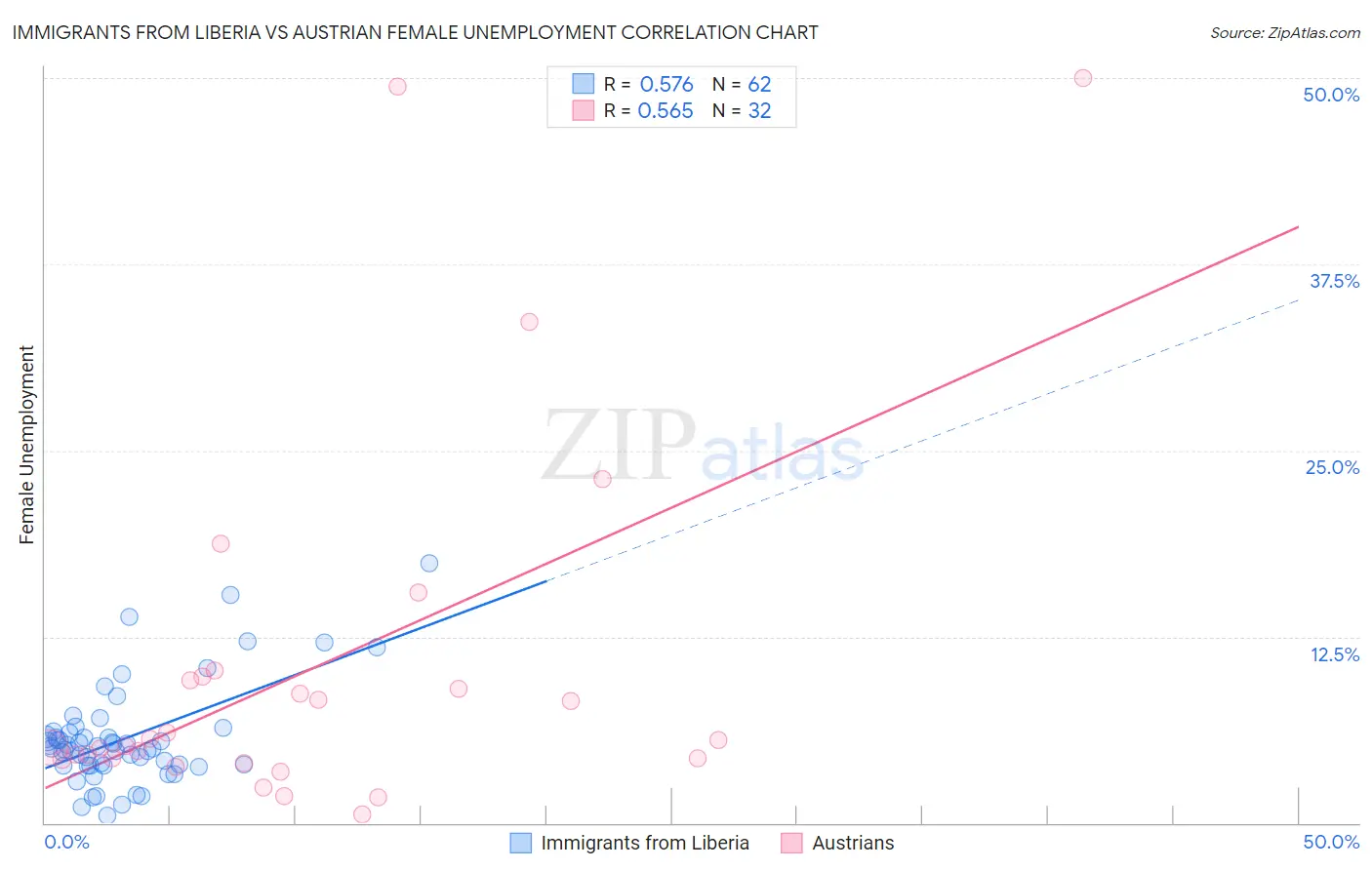 Immigrants from Liberia vs Austrian Female Unemployment
