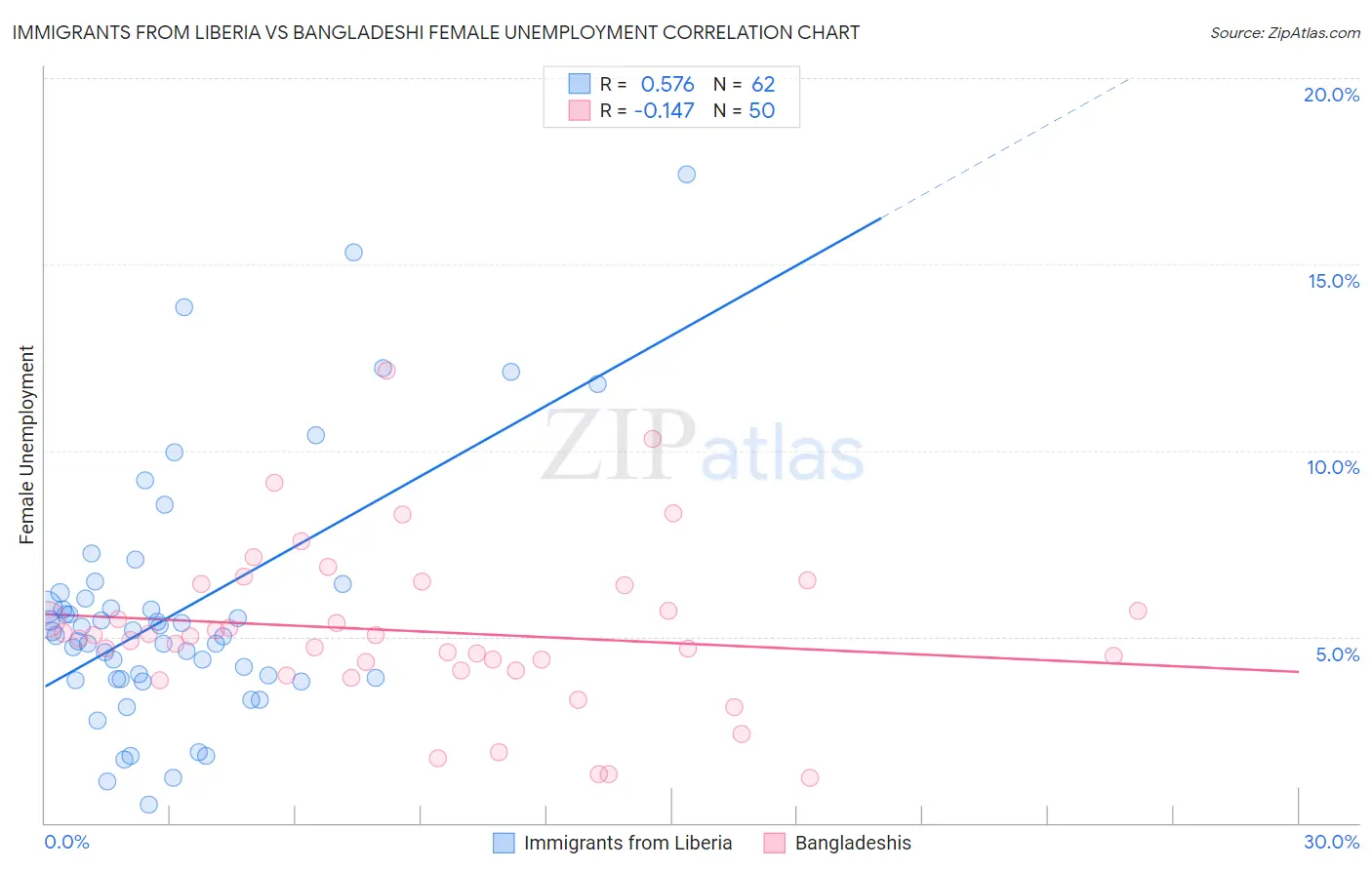 Immigrants from Liberia vs Bangladeshi Female Unemployment