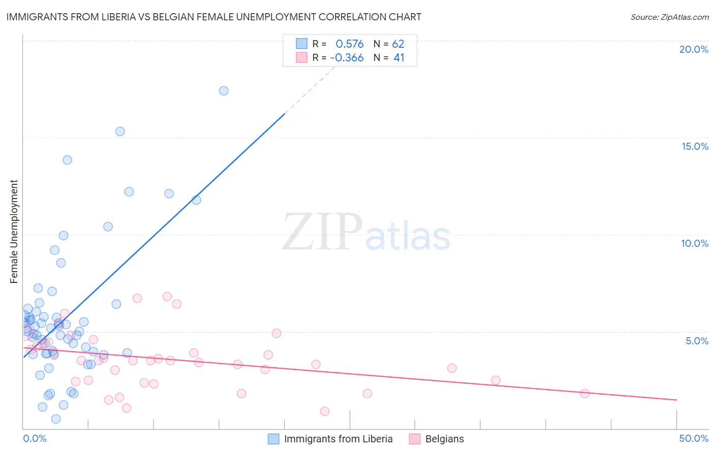 Immigrants from Liberia vs Belgian Female Unemployment