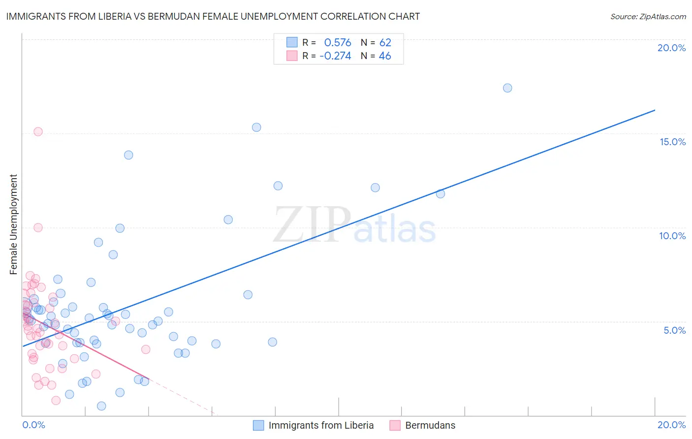 Immigrants from Liberia vs Bermudan Female Unemployment