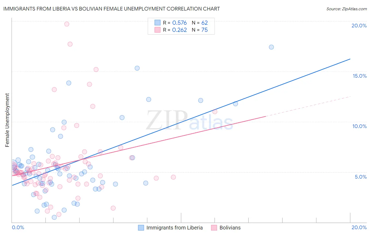 Immigrants from Liberia vs Bolivian Female Unemployment