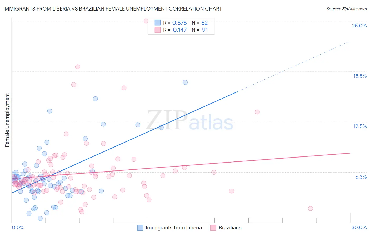 Immigrants from Liberia vs Brazilian Female Unemployment