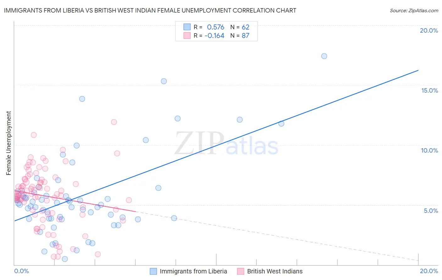 Immigrants from Liberia vs British West Indian Female Unemployment