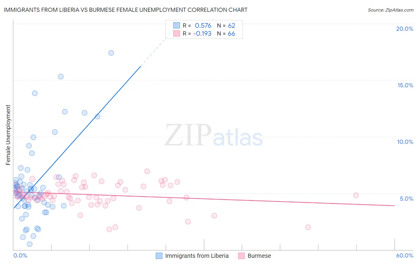 Immigrants from Liberia vs Burmese Female Unemployment