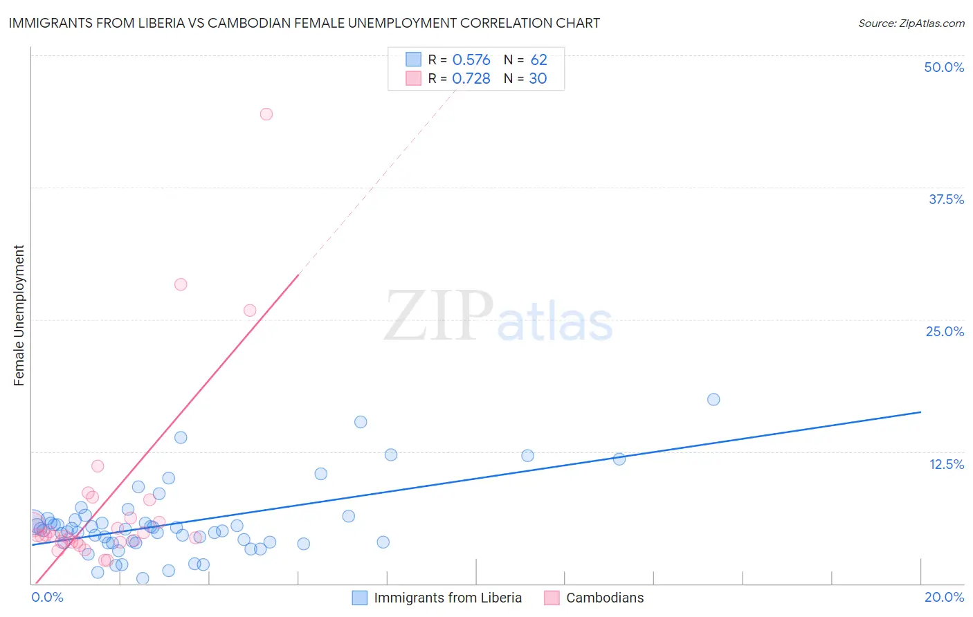 Immigrants from Liberia vs Cambodian Female Unemployment