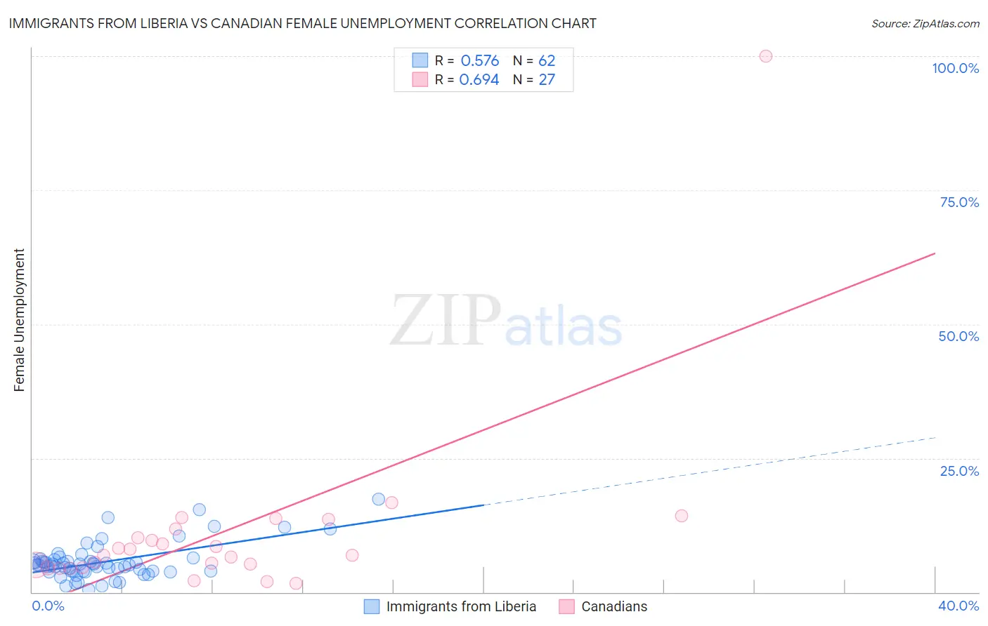 Immigrants from Liberia vs Canadian Female Unemployment