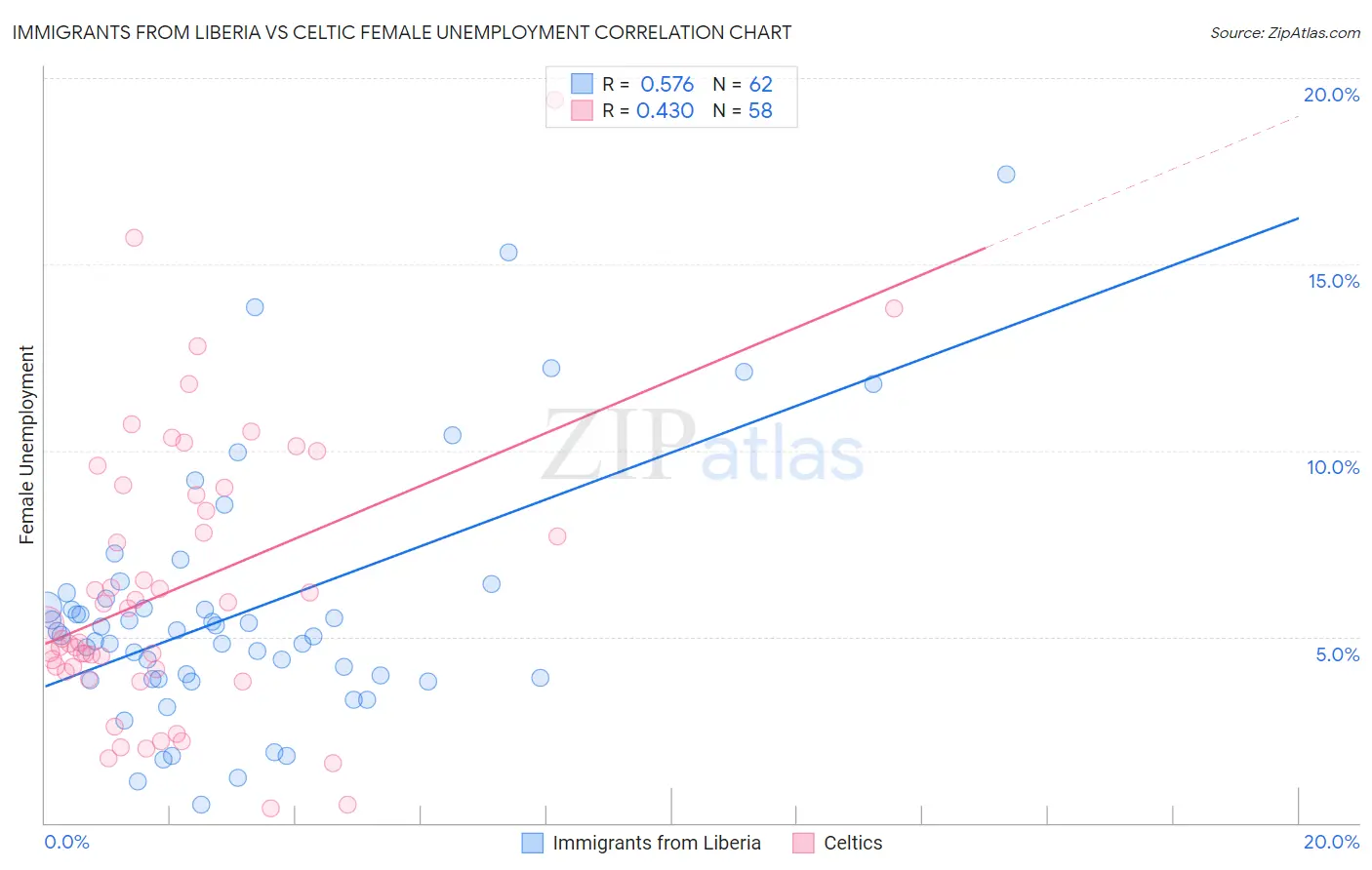 Immigrants from Liberia vs Celtic Female Unemployment