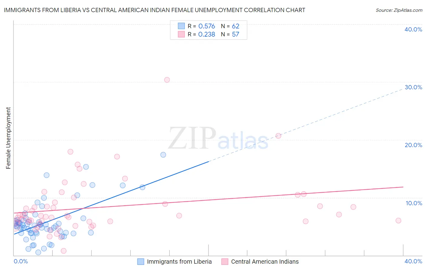 Immigrants from Liberia vs Central American Indian Female Unemployment