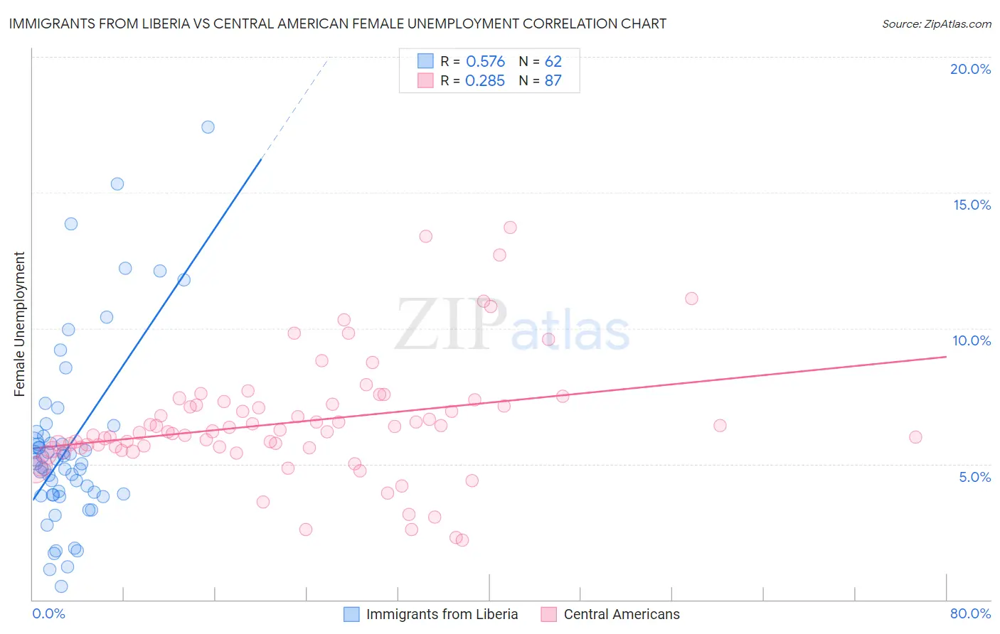 Immigrants from Liberia vs Central American Female Unemployment