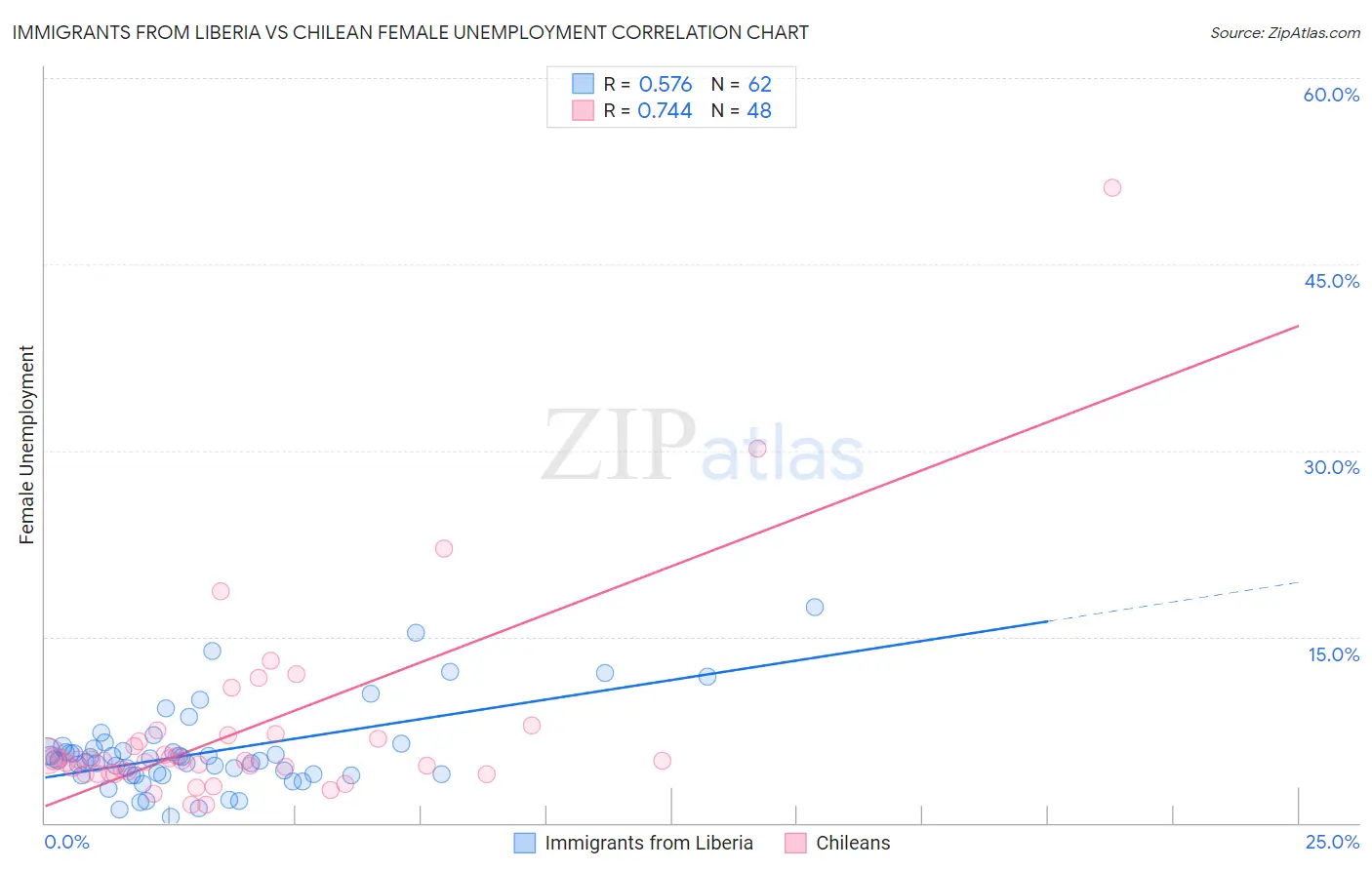 Immigrants from Liberia vs Chilean Female Unemployment
