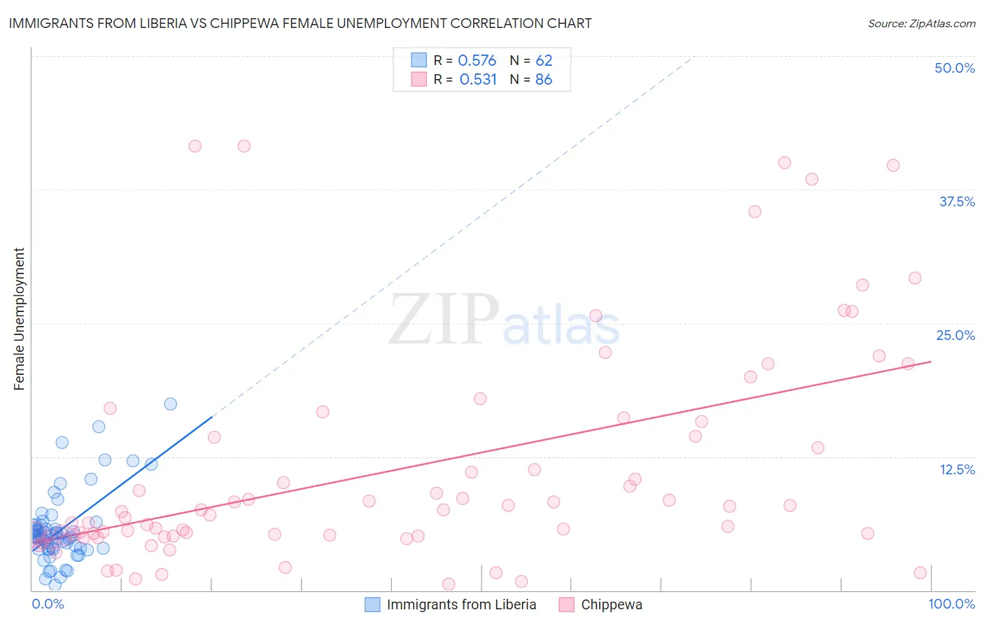 Immigrants from Liberia vs Chippewa Female Unemployment