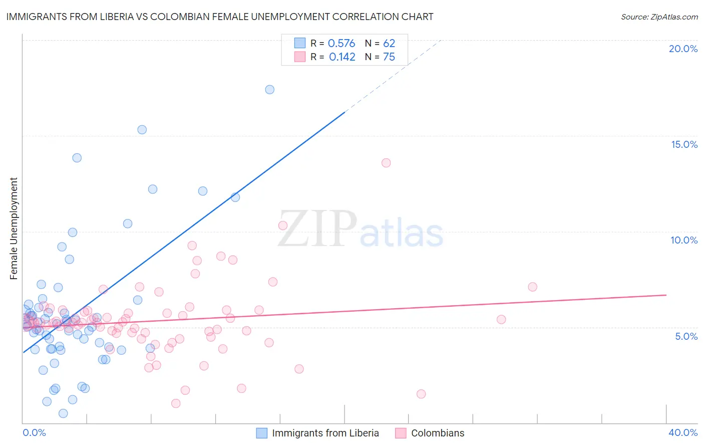 Immigrants from Liberia vs Colombian Female Unemployment
