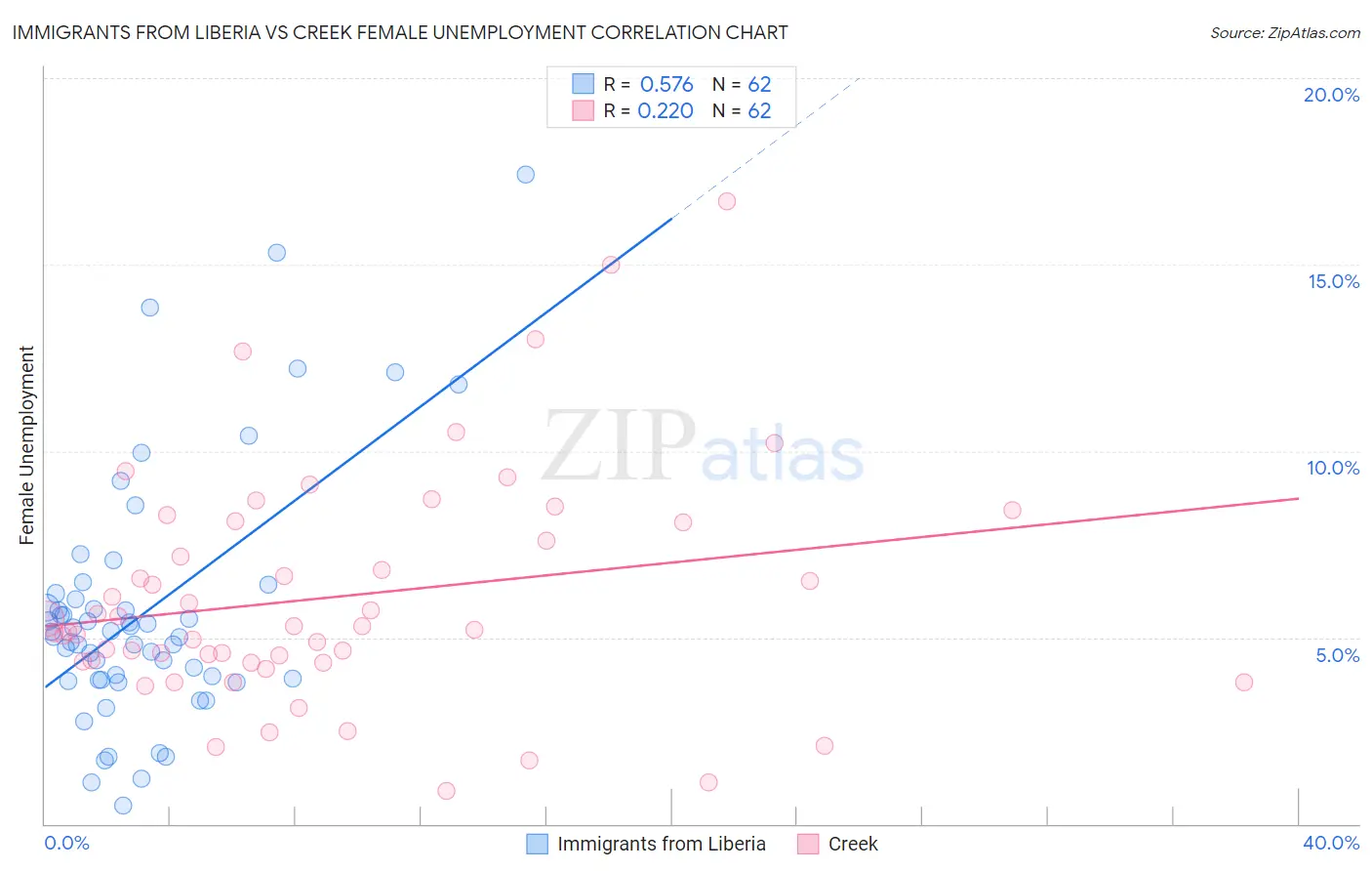 Immigrants from Liberia vs Creek Female Unemployment