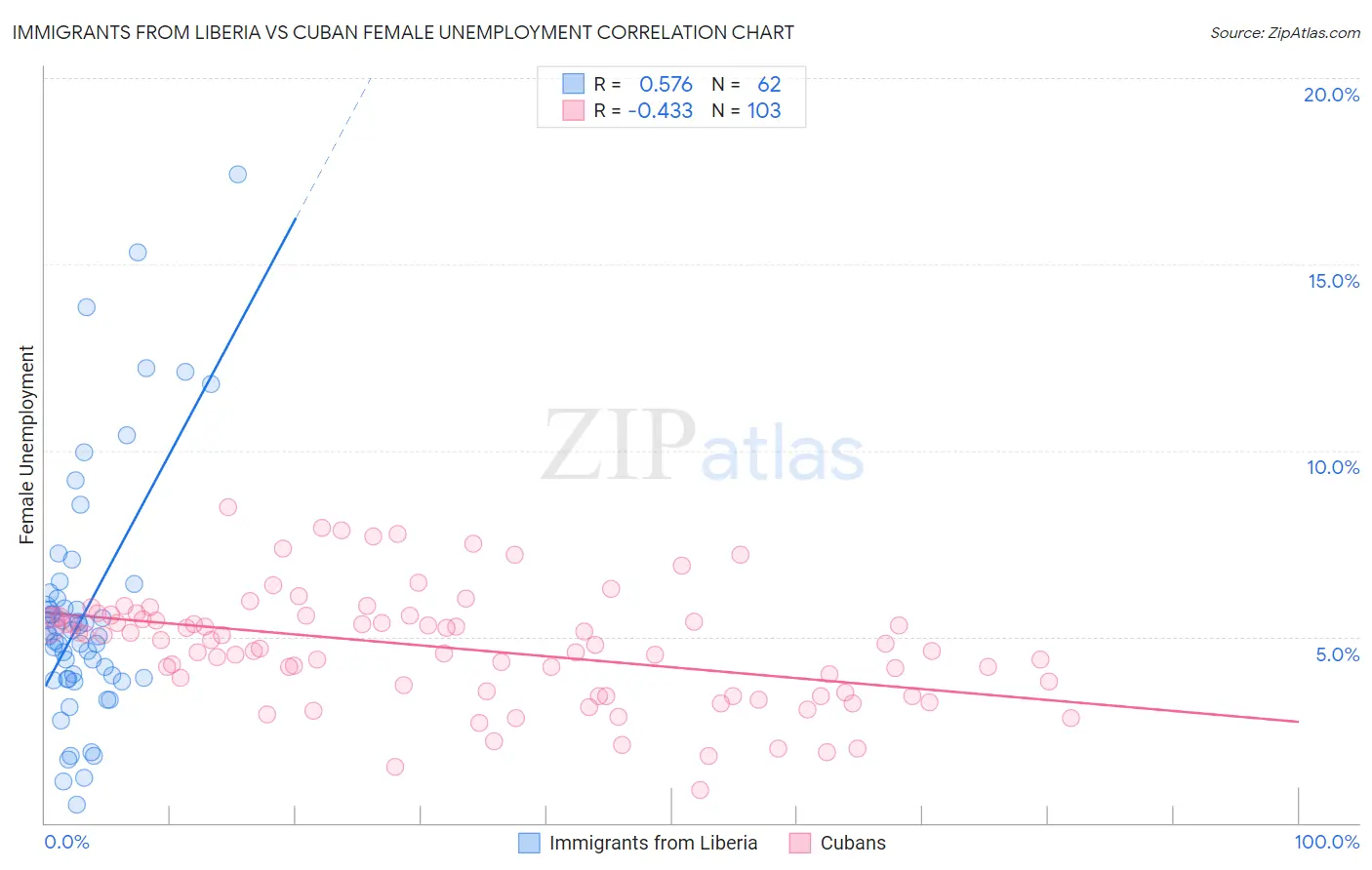 Immigrants from Liberia vs Cuban Female Unemployment