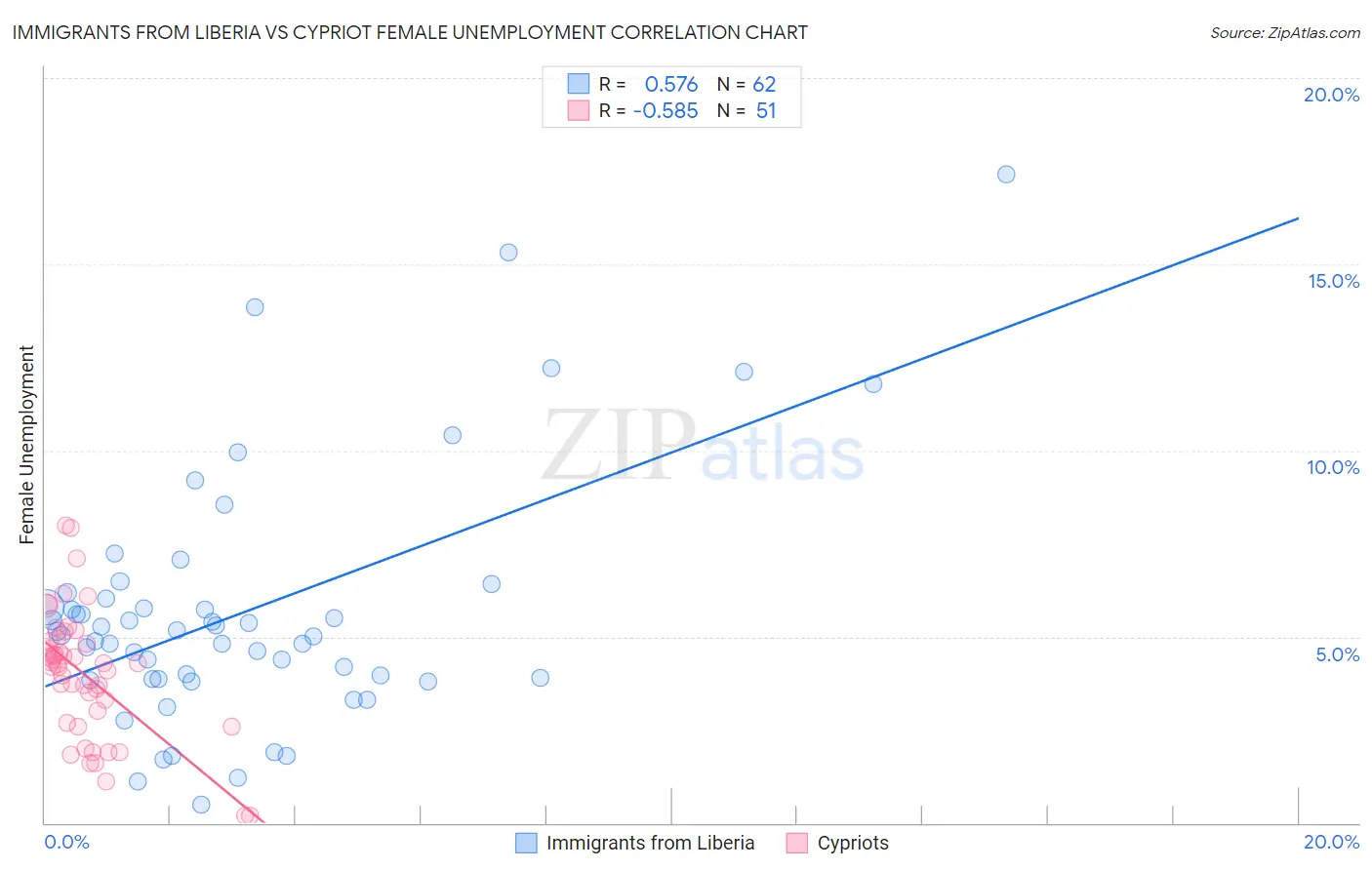 Immigrants from Liberia vs Cypriot Female Unemployment