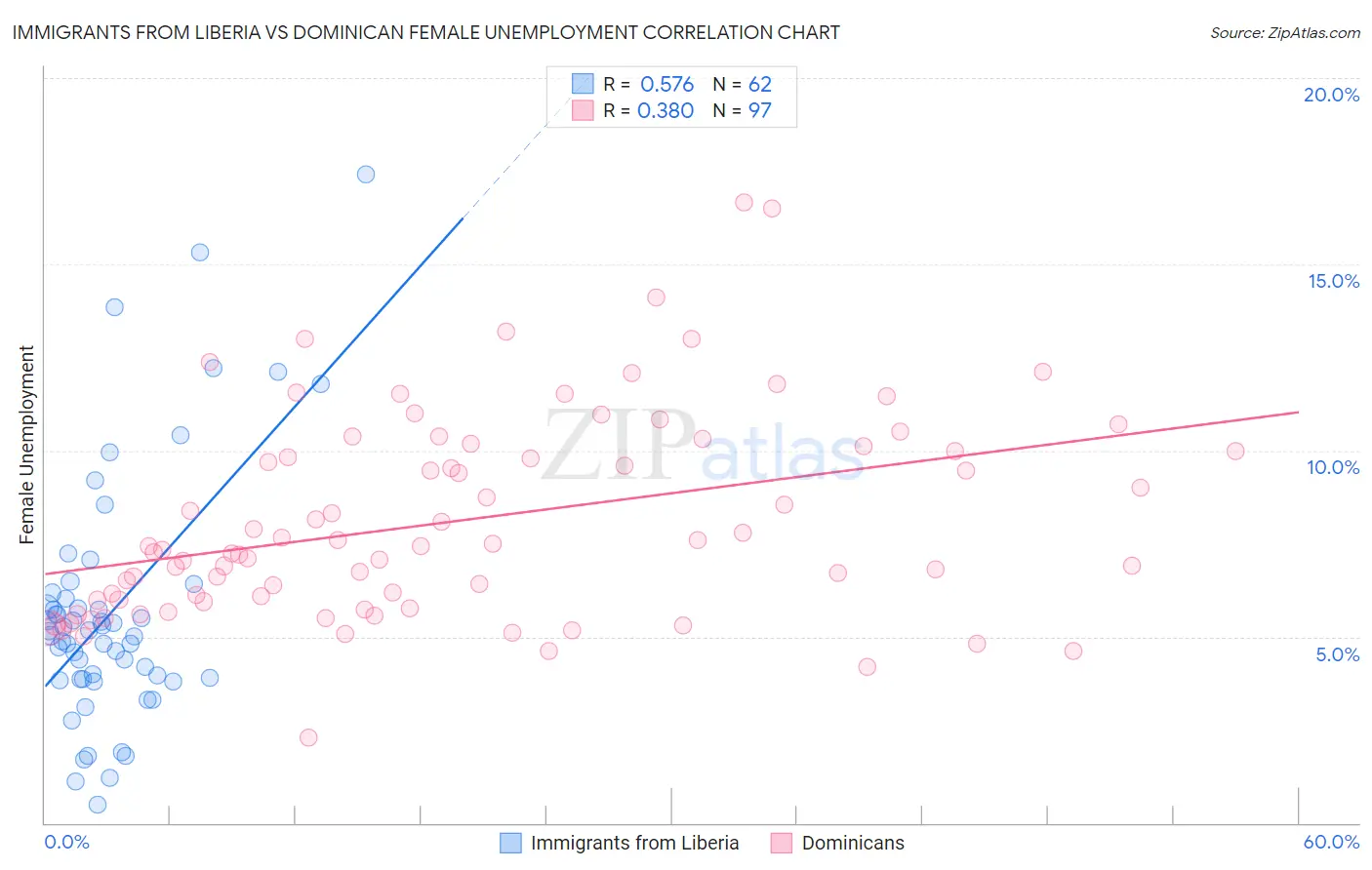 Immigrants from Liberia vs Dominican Female Unemployment