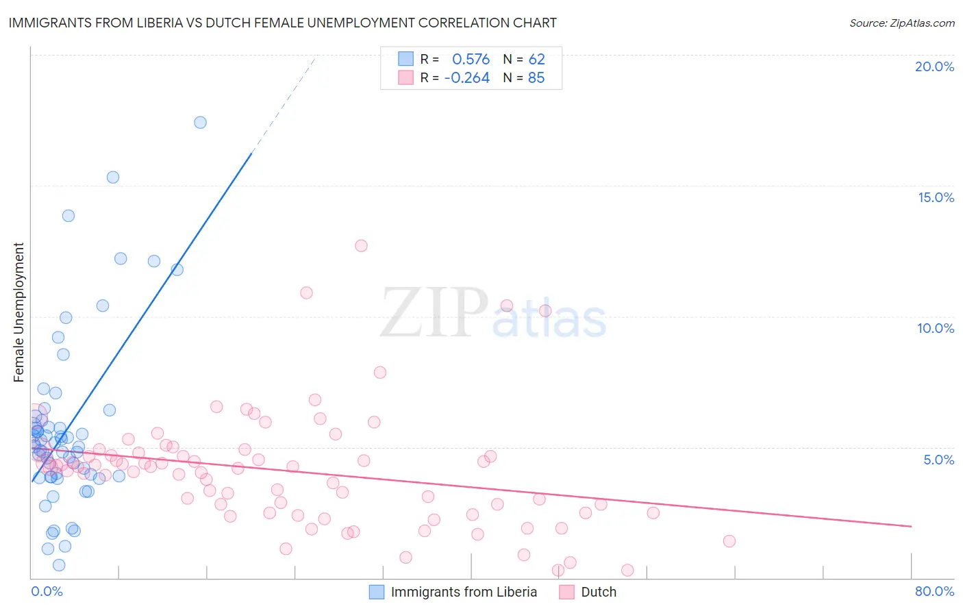 Immigrants from Liberia vs Dutch Female Unemployment