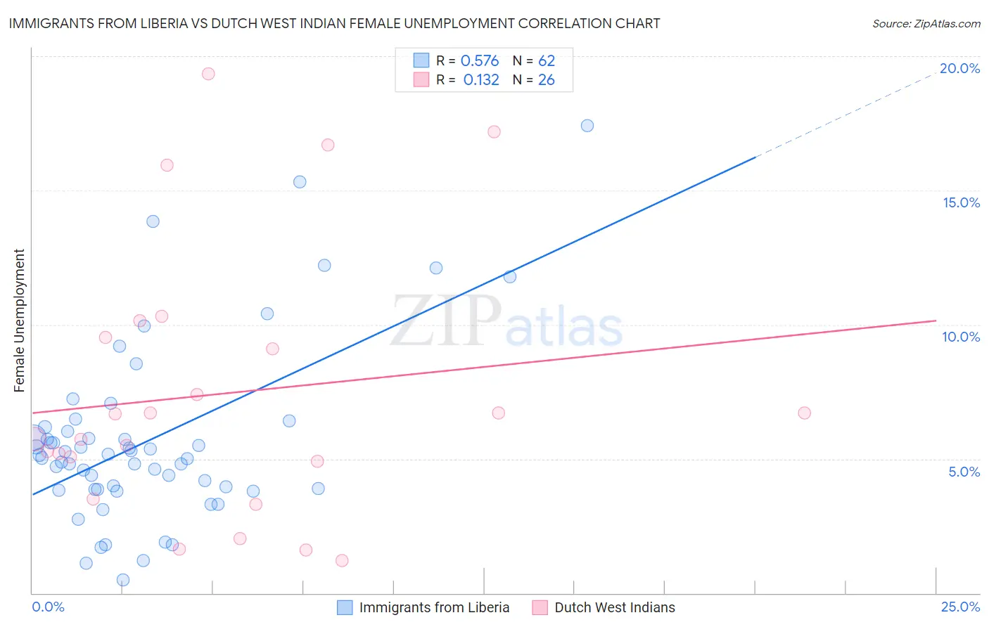 Immigrants from Liberia vs Dutch West Indian Female Unemployment