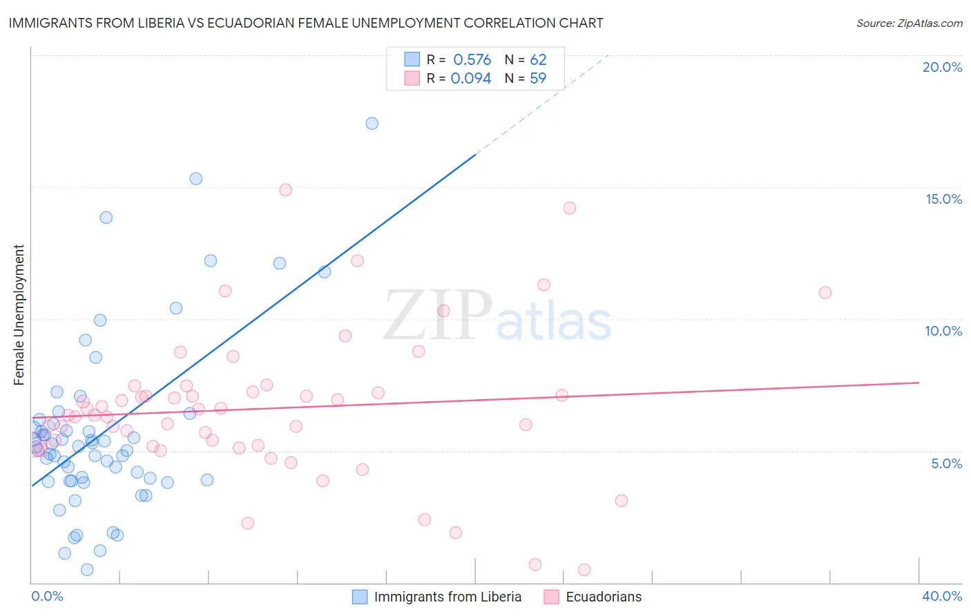 Immigrants from Liberia vs Ecuadorian Female Unemployment