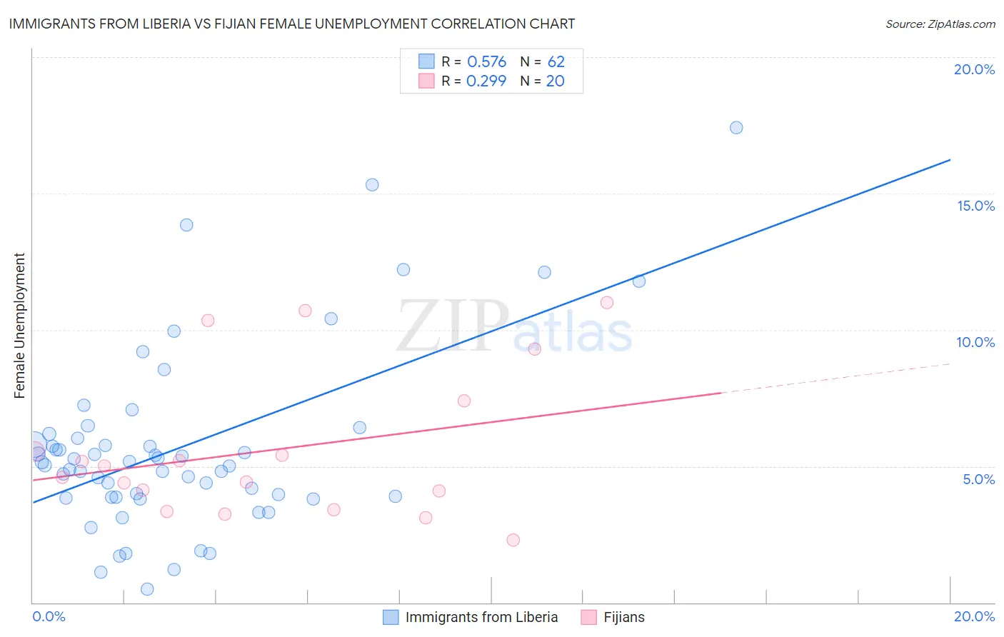 Immigrants from Liberia vs Fijian Female Unemployment