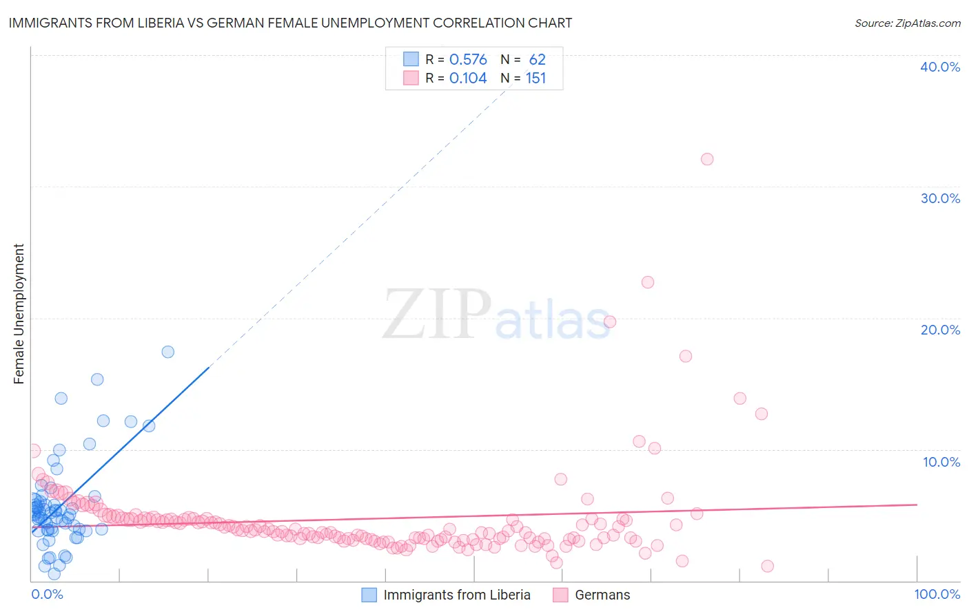 Immigrants from Liberia vs German Female Unemployment