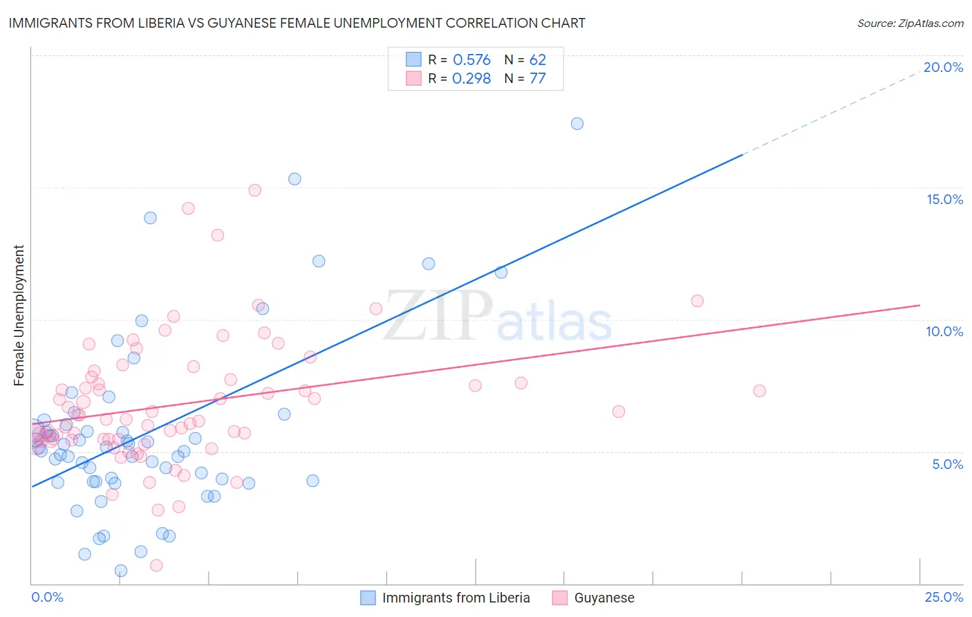 Immigrants from Liberia vs Guyanese Female Unemployment